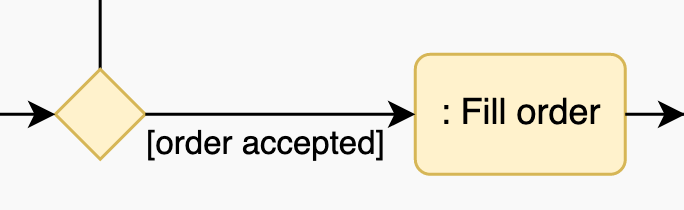 When a flow has a condition, the guard colon can be placed in the label of the action shape in an activity diagram