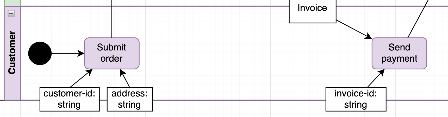 Surround your activity diagram with the UML Diagram shape and a label that contains the type of diagram (act), the activity name, followed by any parameters in curly brackets