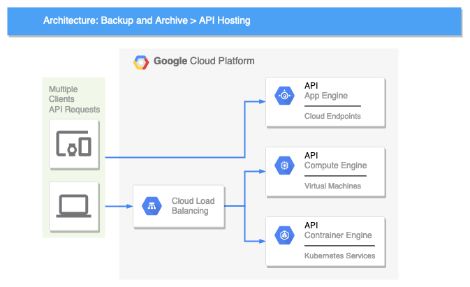 Large cloud platforms have experience in backup and recovery as well as archival of your files