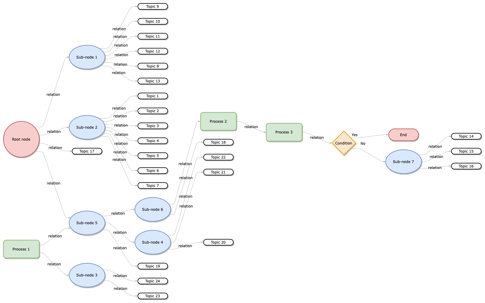 Apply a flow layout via Arrange > Layout to automatically rearrange the shapes and connectors in diagrams.net