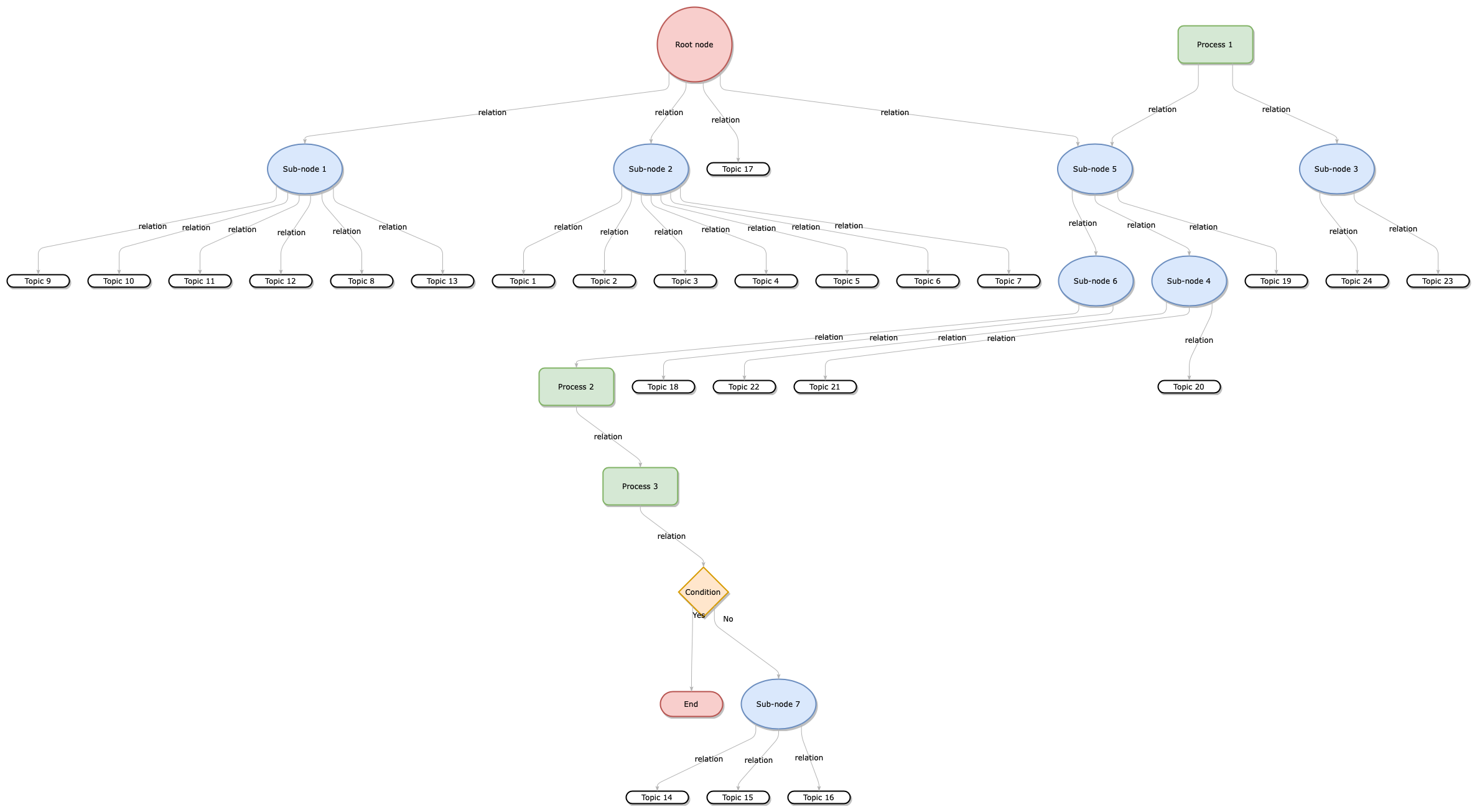 Apply a flow layout via Arrange > Layout to automatically rearrange the shapes and connectors in diagrams.net