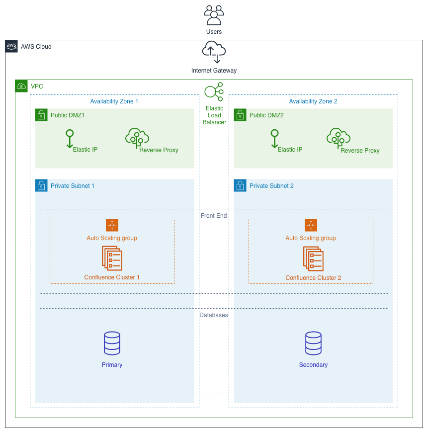 An example AWS architecture diagram created in diagrams.net