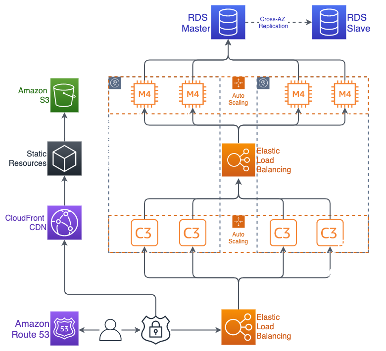 An AWS diagram for a SAAS application created in diagrams.net