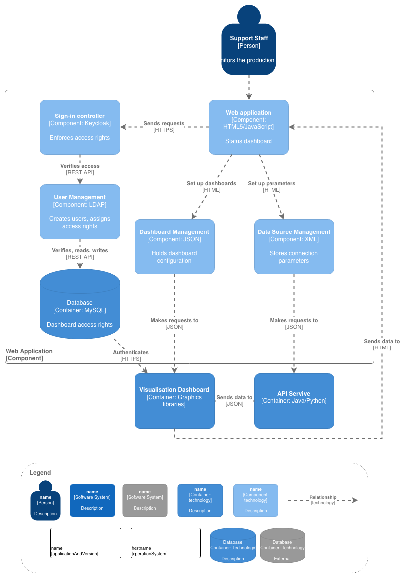 An example C4 component diagram