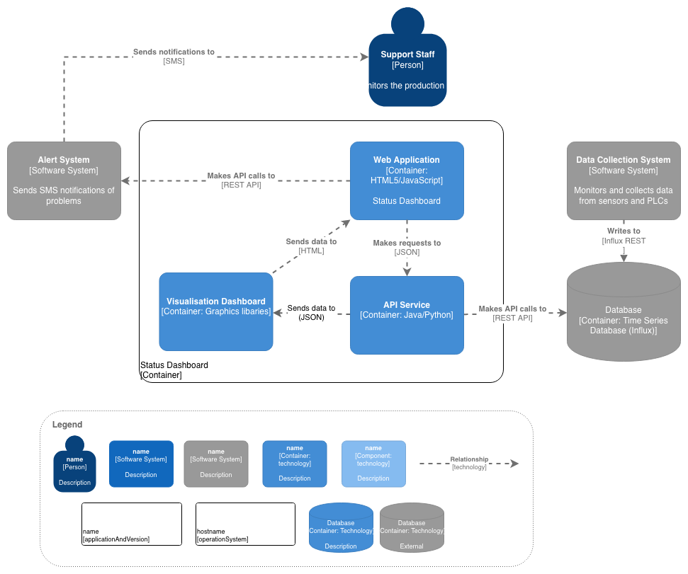 An example C4 system container diagram