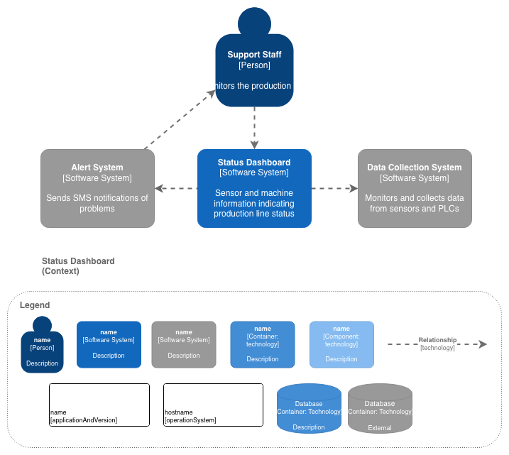 An example C4 system context diagram