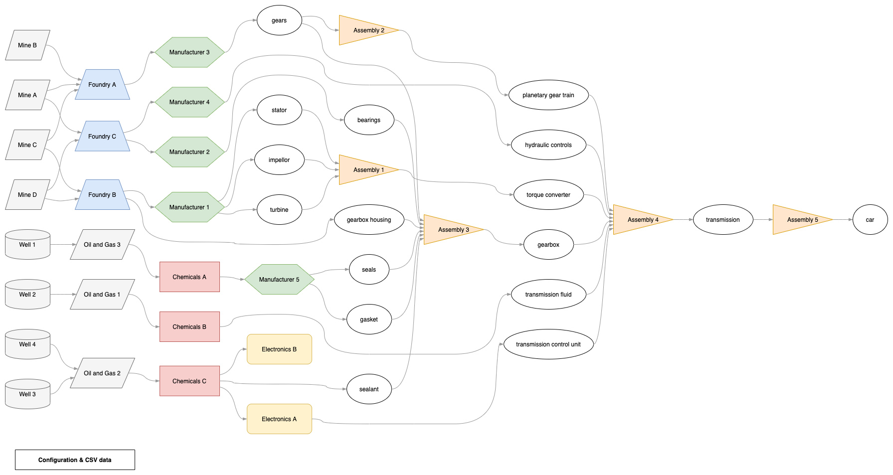 An example supply chain drawn automatically from CSV data and formatting information