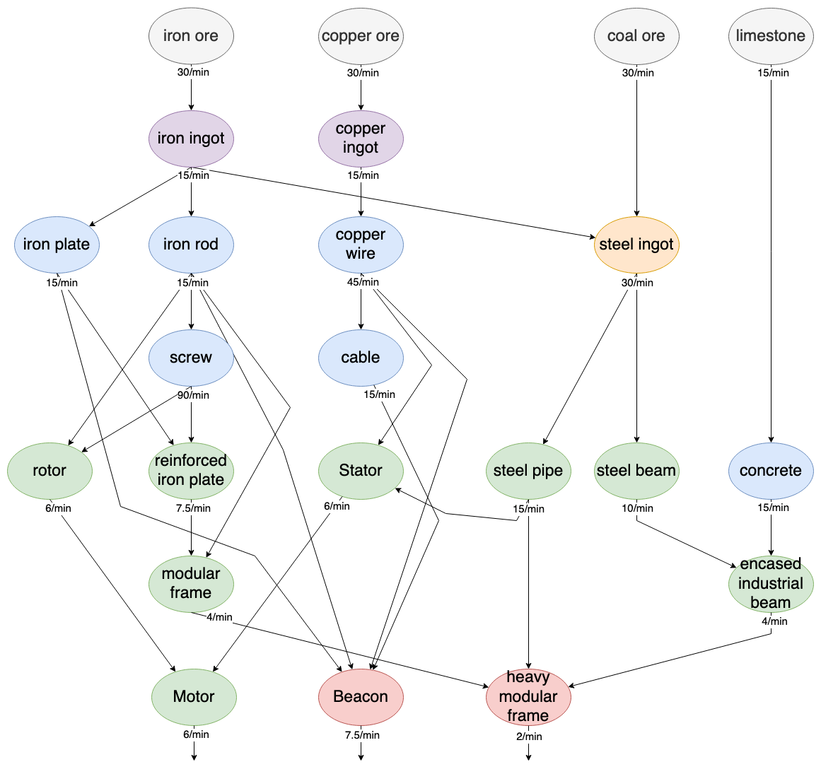 A dependency graph outlining part of the build order in Satisfactory