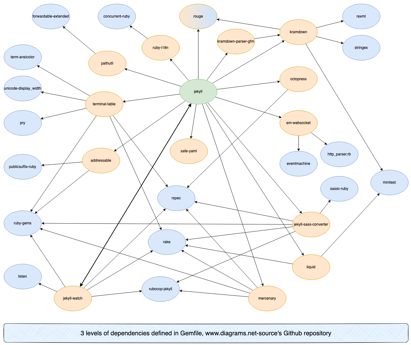 Gemfile dependency graph of the diagrams.net website on GitHub