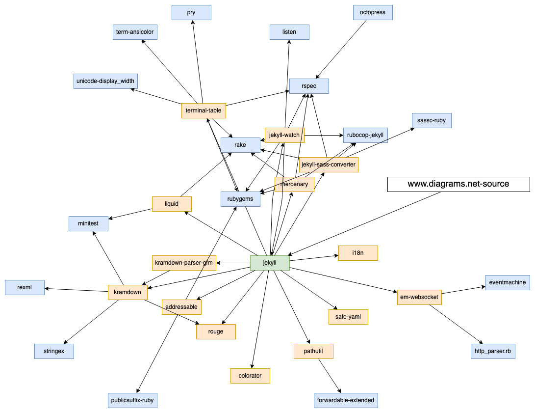 A dependency graph inserted from a text representation in diagrams.net and styled