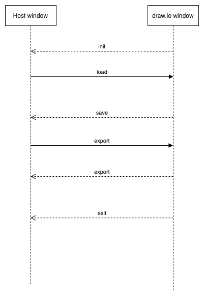 Sequence diagram example