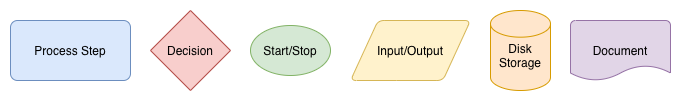 A selection of shapes available in diagrams.net commonly used in flow charts