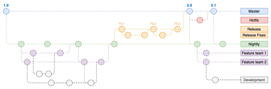 An example gitflow diagram