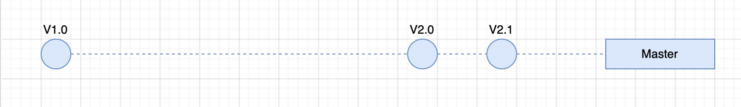 A master branch in a gitflow