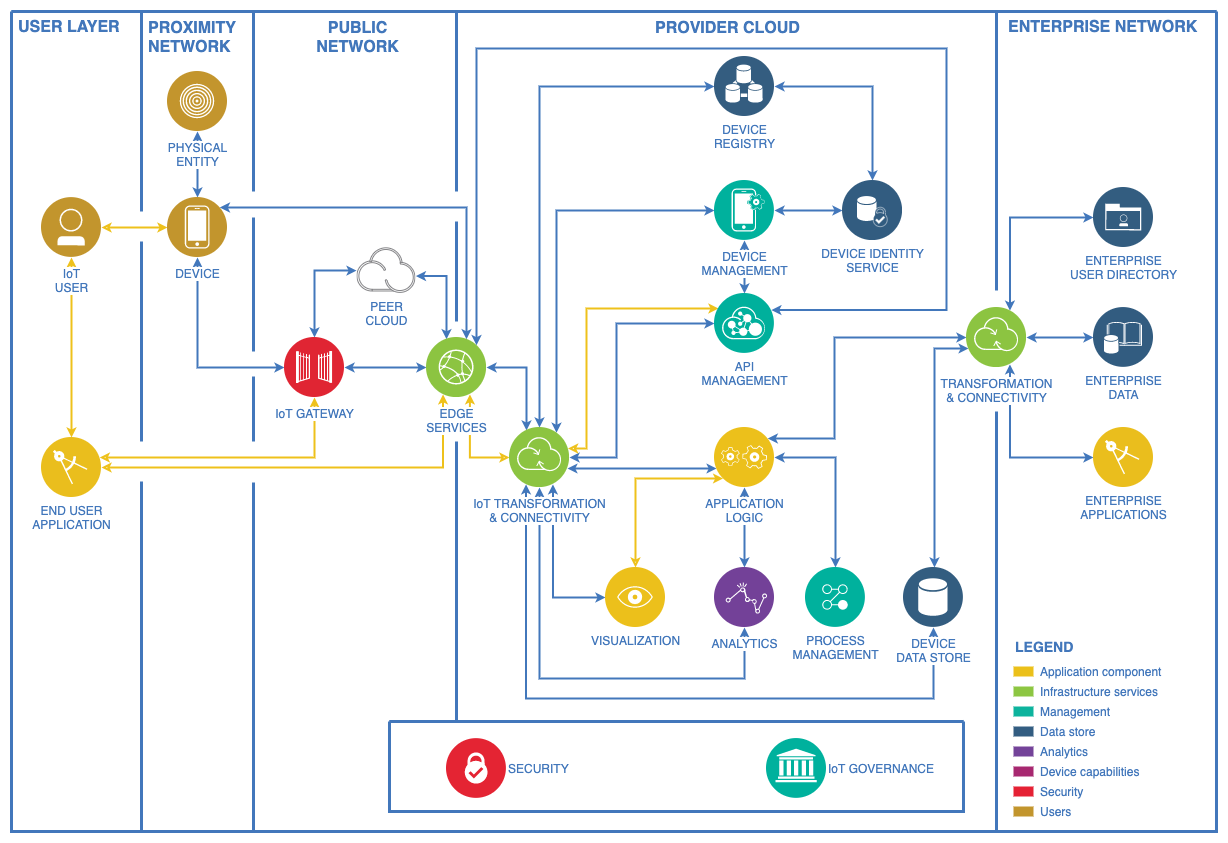 IBM Internet of Things template network diagram from diagrams.net