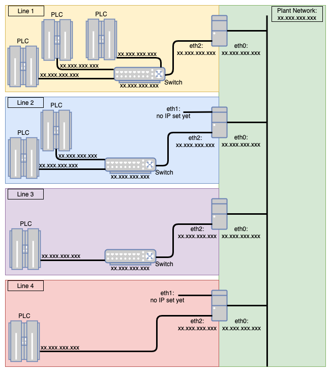 An industrial bus topology for a manufacturing company, visualised in diagrams.net