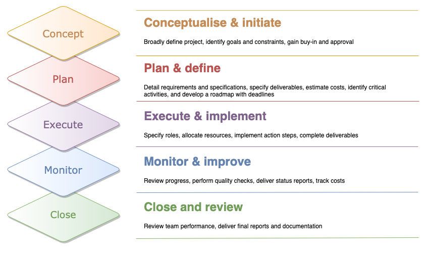 Steps in a project, prepared for a presentation slide