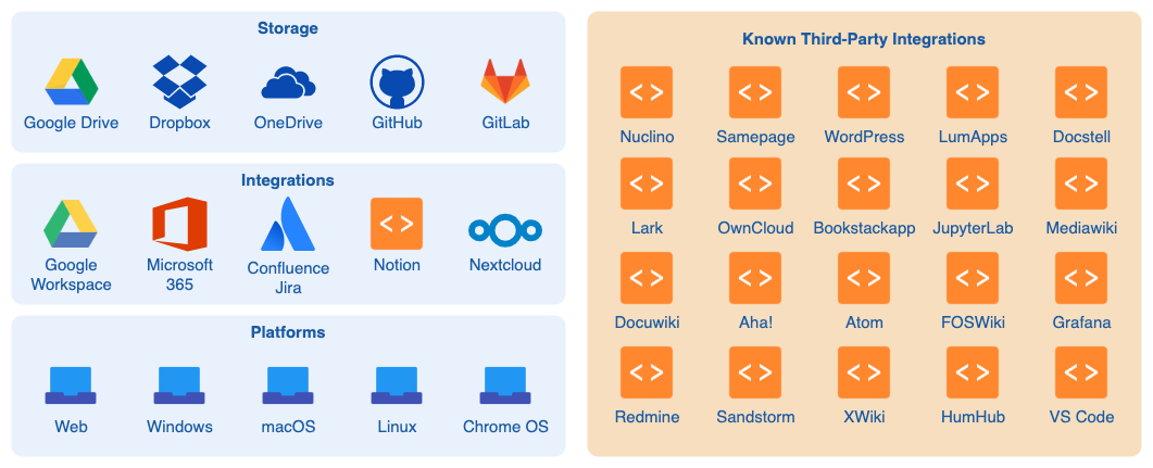 There is a large ecosystem of diagrams.net and draw.io apps for diagramming in whichever platform or app you are using for documentation