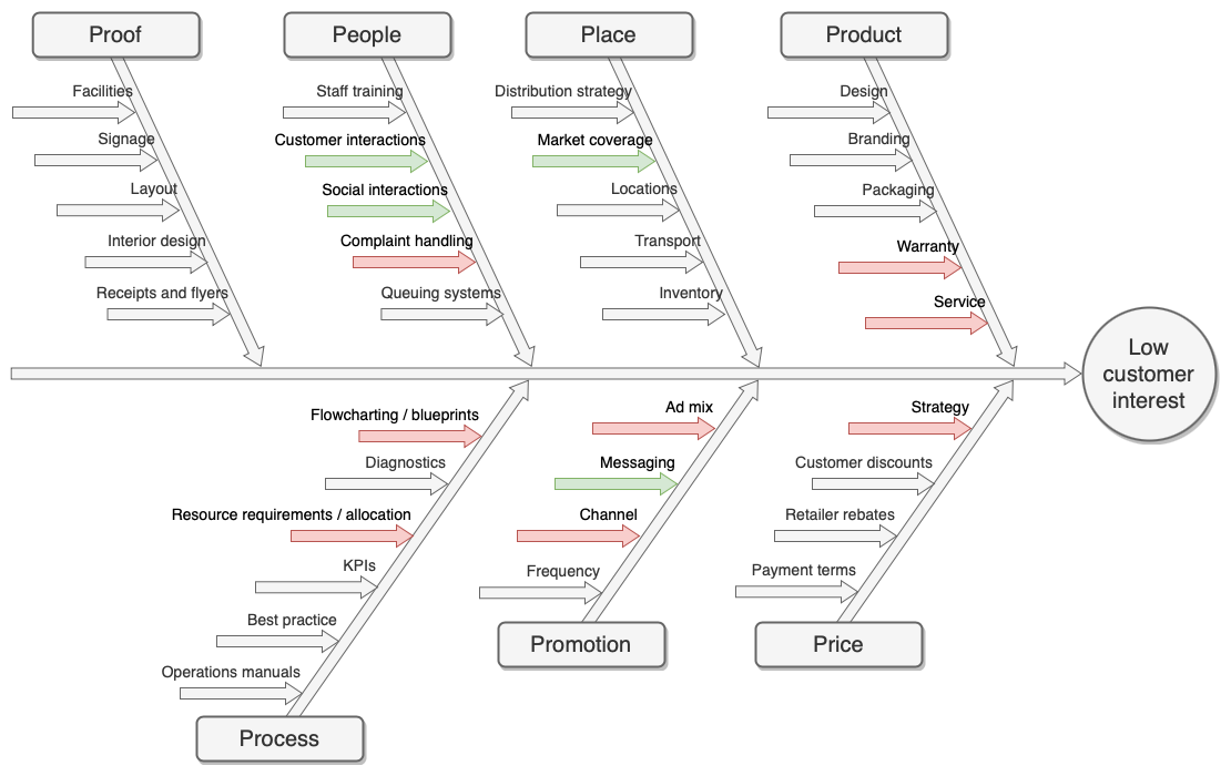 An example of an Ishikawa diagram for a poorly selling product for a marketing analysis