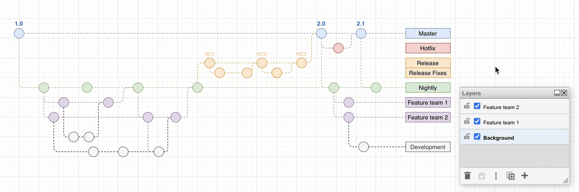 Select a shape then click on Move selection to in the Layers dialog to find out which layer a shape is on