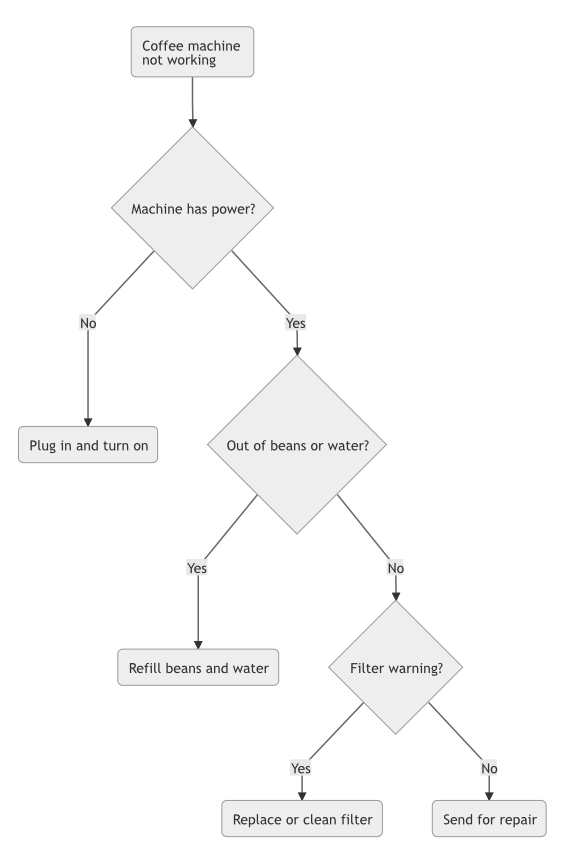 A flow chart example from Mermaid syntax