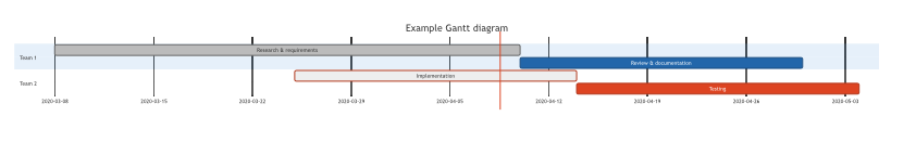 An example Gantt chart inserted from Mermaid code