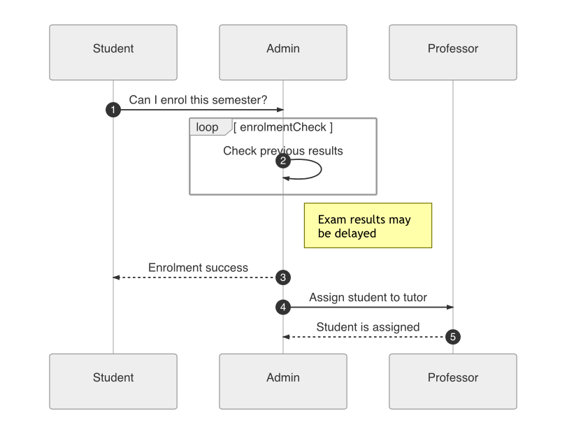 A simple sequence diagram inserted using the Mermaid syntax