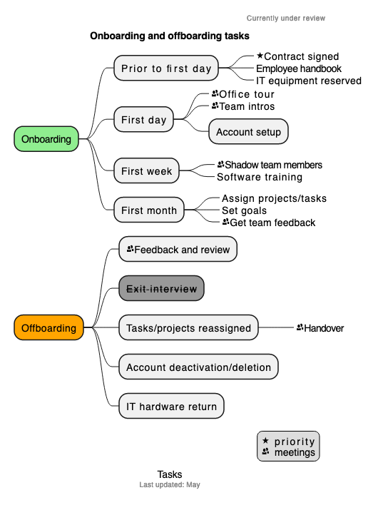 Mindmaps are easy to create from text with diagrams.net and PlantUML