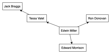 Create an org chart from text