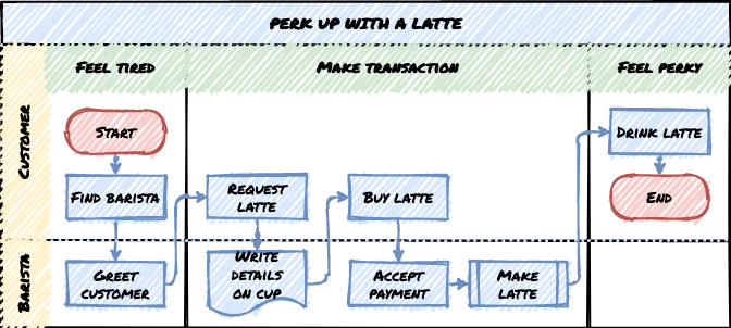 A flowchart styled by rough.js