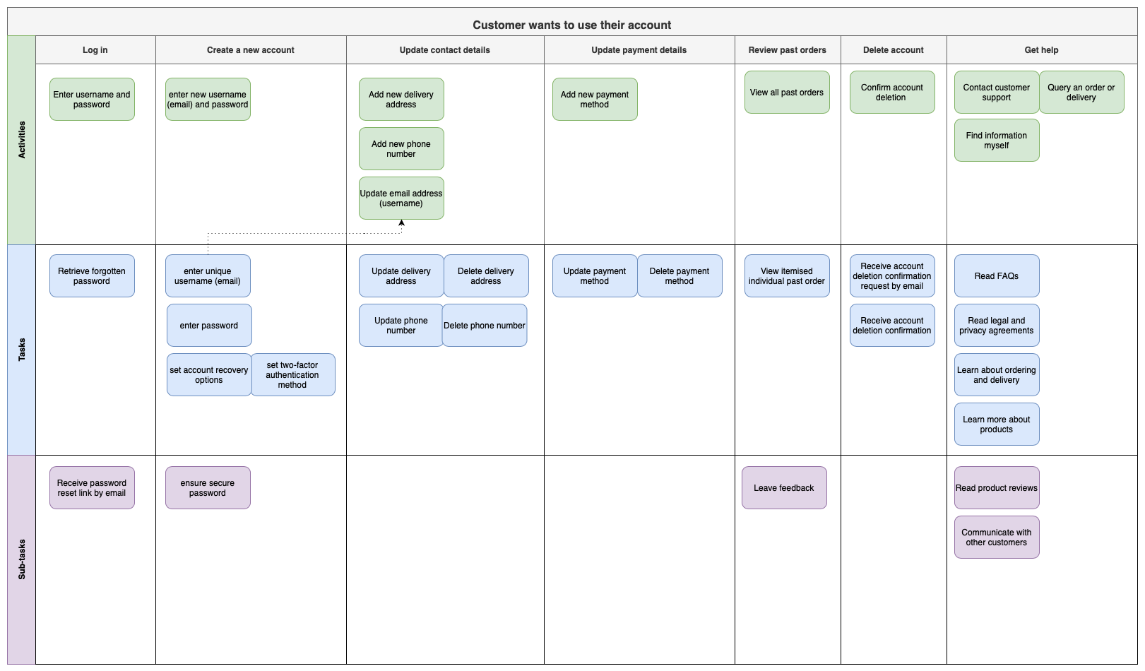 Story mapping an activity that a customer wants to complete - update their account