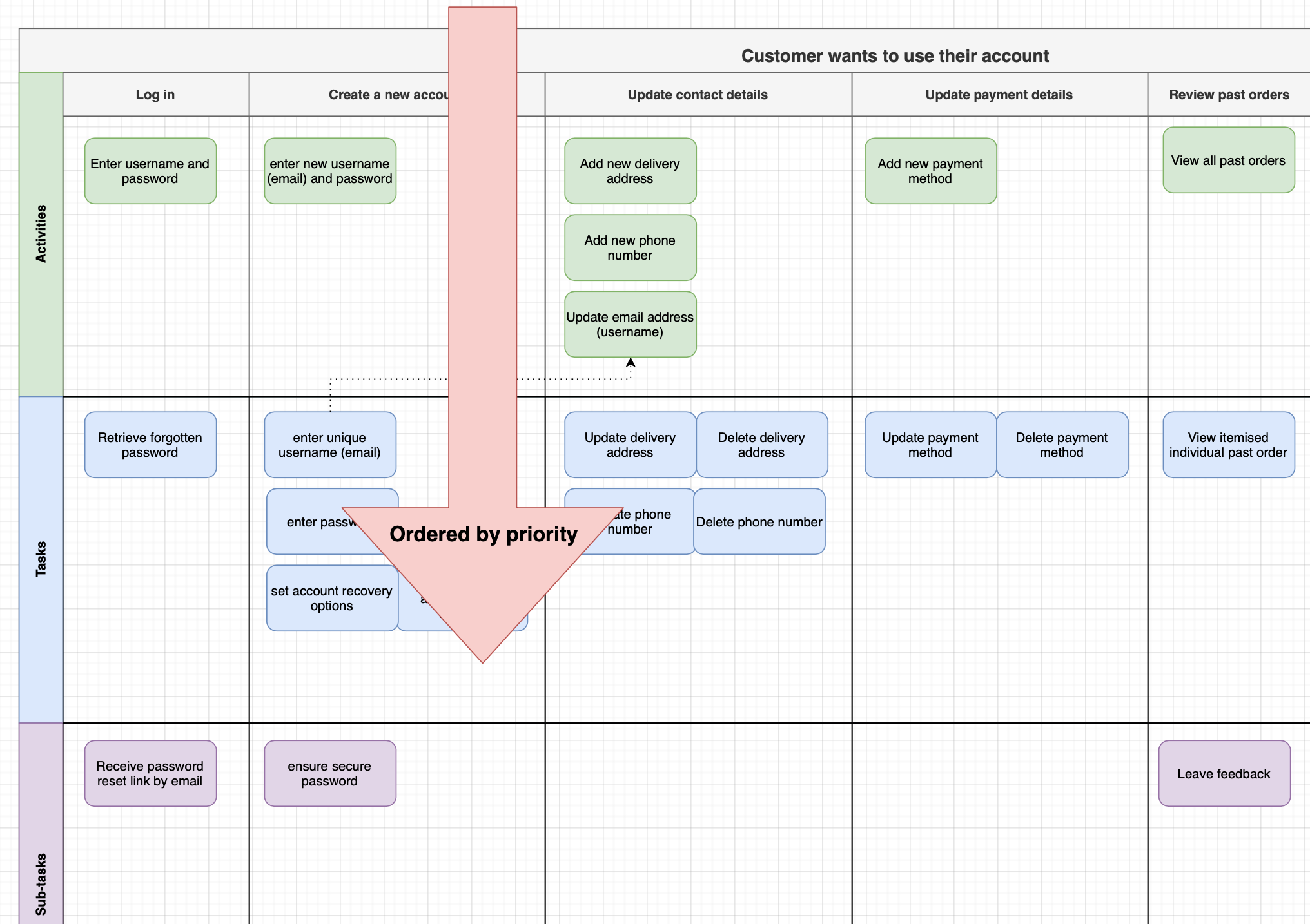 Order tasks from top to bottom by priority - based on the customer's priorities, which should be reflected by your implementation priority