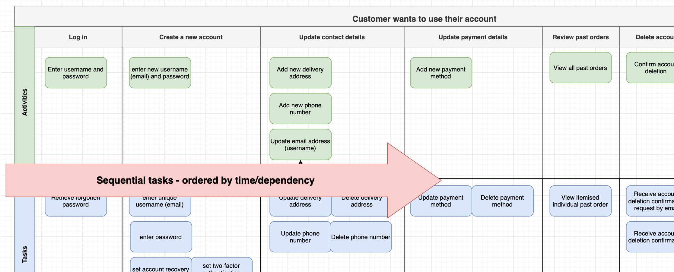 Order tasks from left to right by time - in the sequence the customer performs the activities and tasks