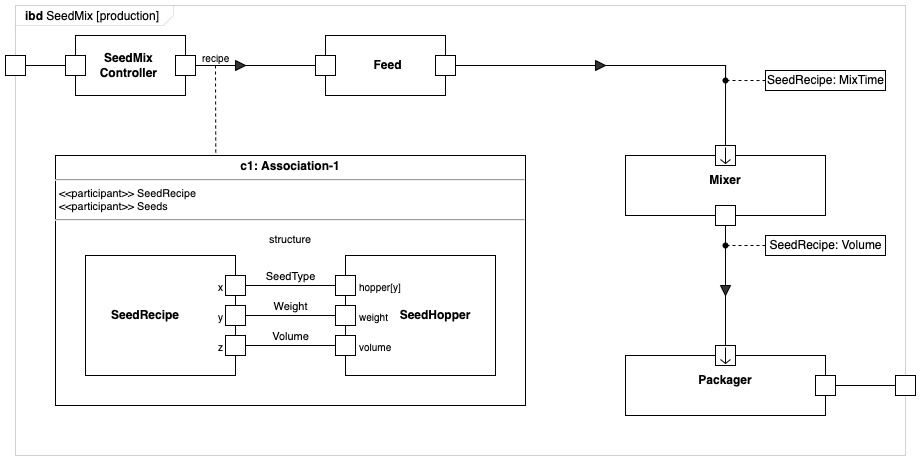 Draw SysML internal block diagrams in diagrams.net and draw.io with the SysML shape library