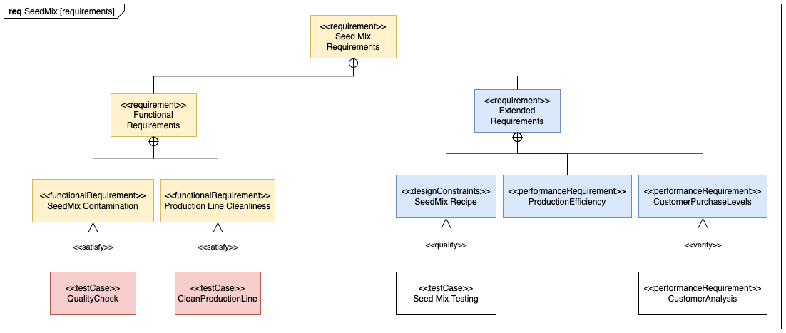 Draw SysML requirements diagrams in diagrams.net and draw.io with the SysML shape library