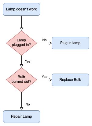 A workflow drawn in diagrams.net