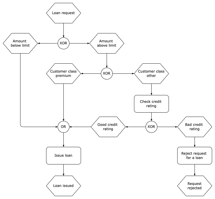 An event driving process chain (flowchart) created in diagrams.net