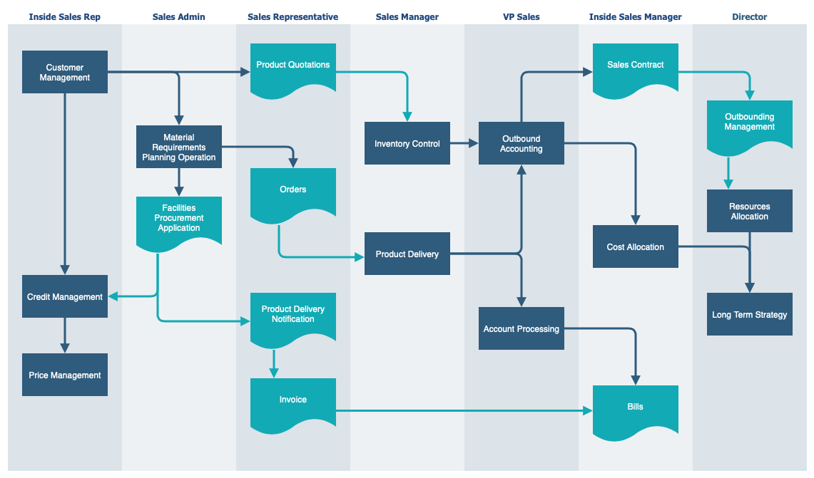 A flowchart template with swimlanes available in diagrams.net