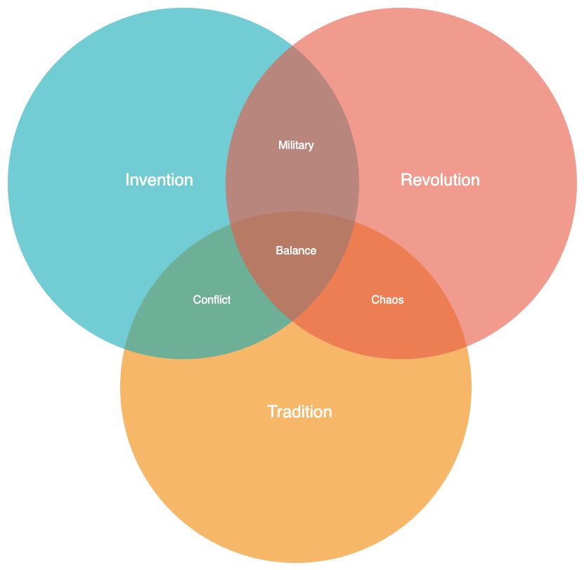 diagrams.net and draw.io have many Venn diagram templates with various numbers of sets