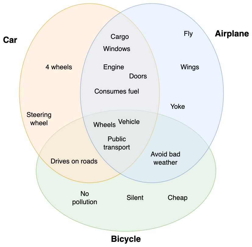 diagrams.net and draw.io have many Venn diagram templates with various numbers of sets