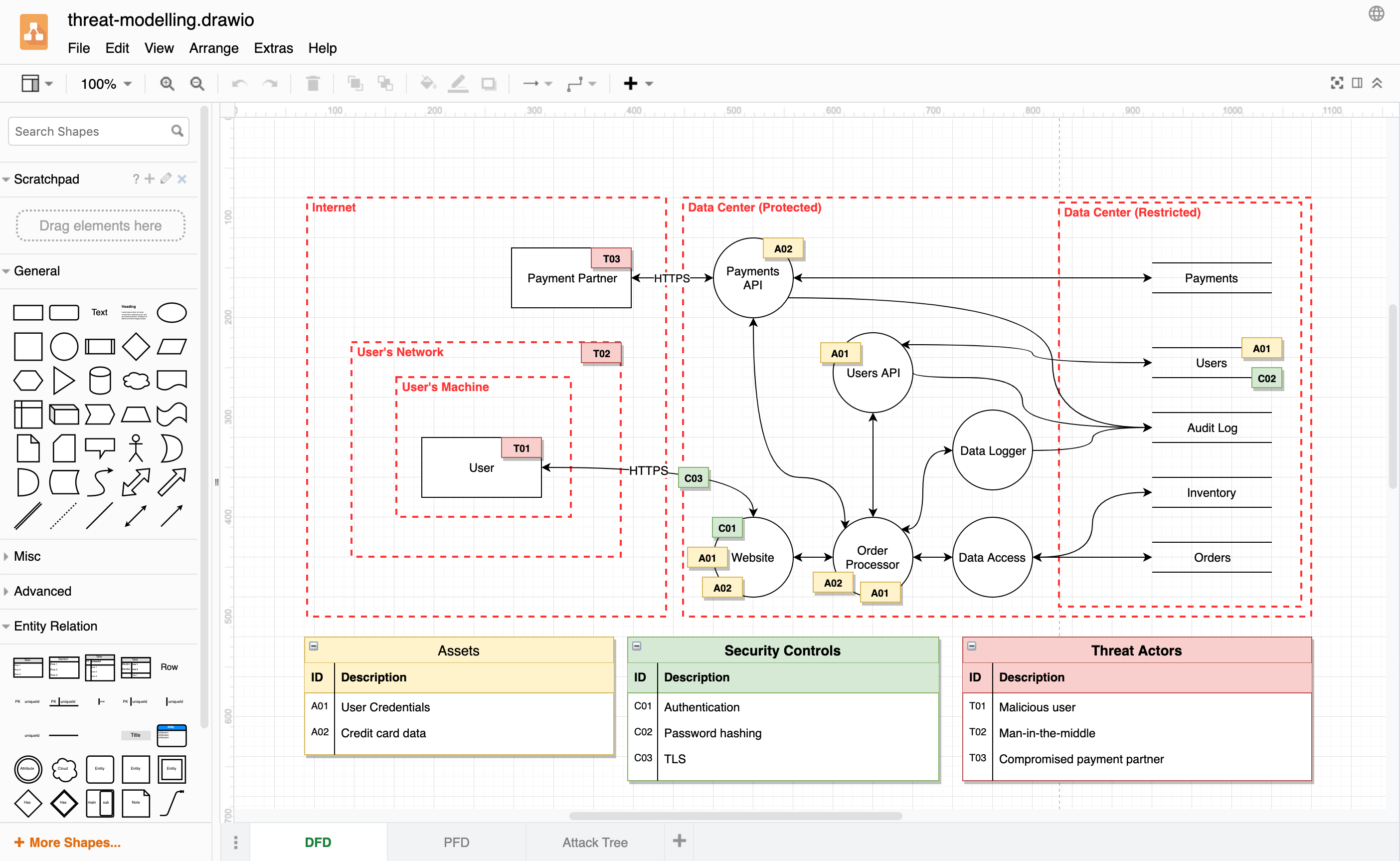 Example data flow diagram for threat modelling