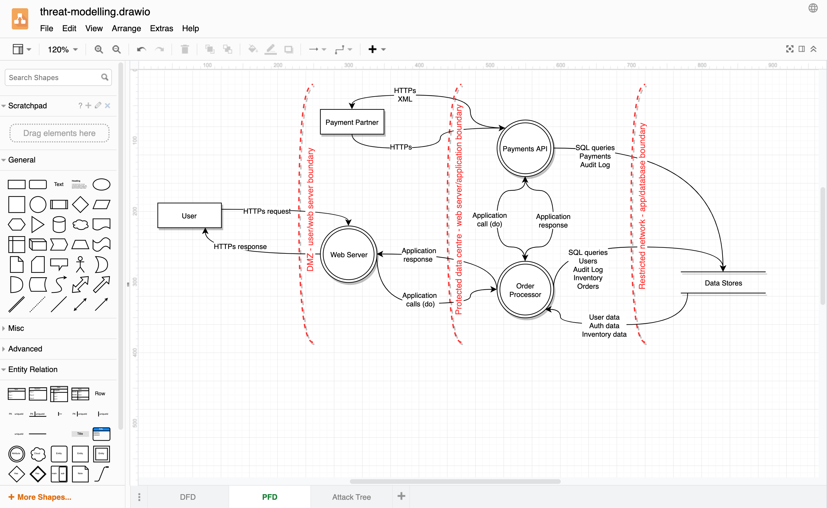 Example process flow diagram for threat modelling