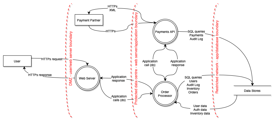 Process flow diagram for threat modelling