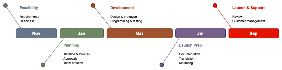 Draw timelines, roadmaps and milestone diagrams easily with diagrams.net