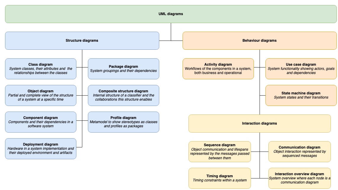 Diagram types defined in UML 2.5