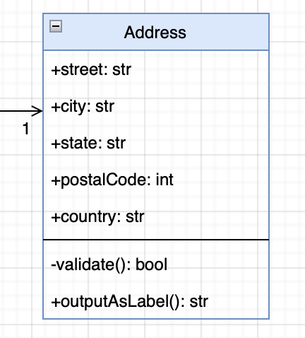 UML class shapes have a title, a section for attributes, and a section for methods