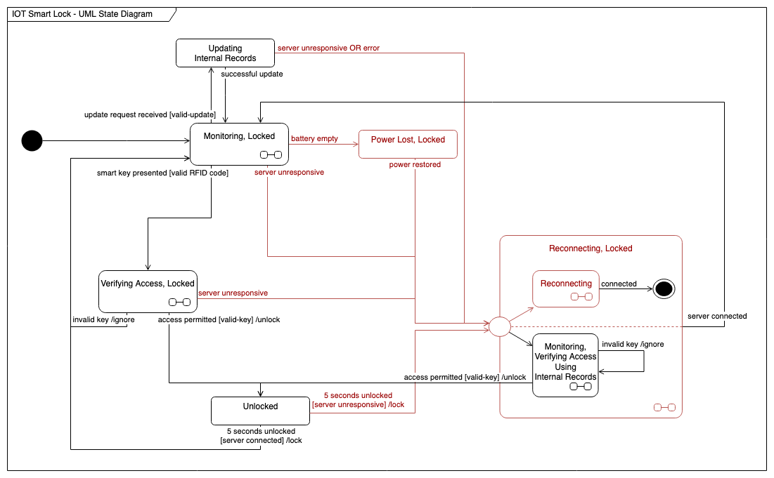 An example top-level UML state machine diagram of a smart lock