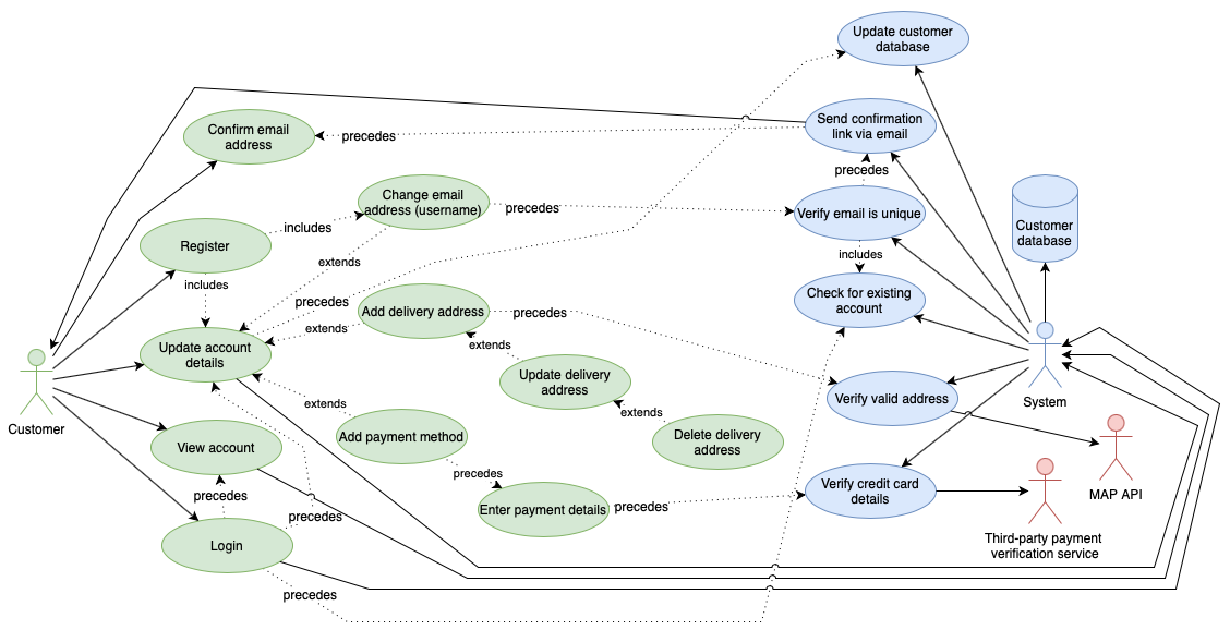 An example of a use case diagram