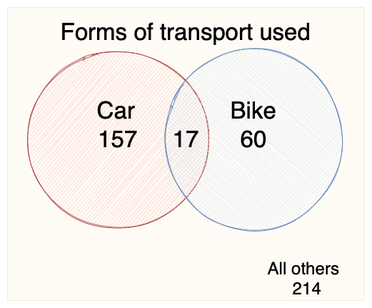 Create a Venn diagram in draw.io and diagrams.net to visualise the similarities and differences between groups