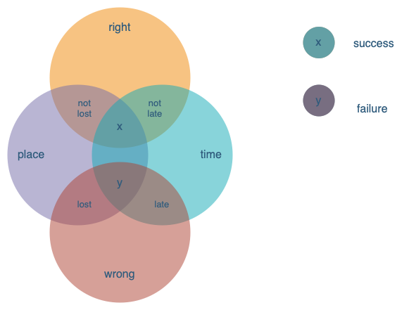 diagrams.net and draw.io have many Venn diagram templates with various numbers of sets